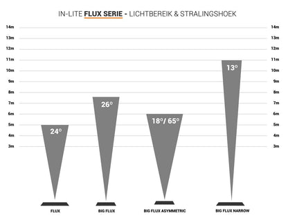 In Lite | BIG flux Asymmetric Stainless Steel | Groundspots